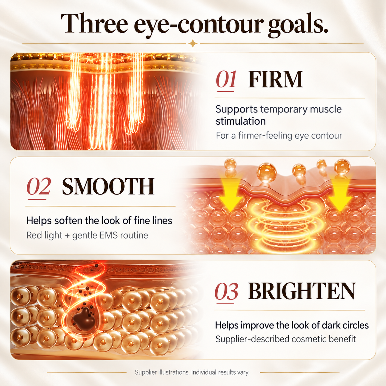 Supplier illustrations describing firming, smoothing, and brightening goals for the eye contour