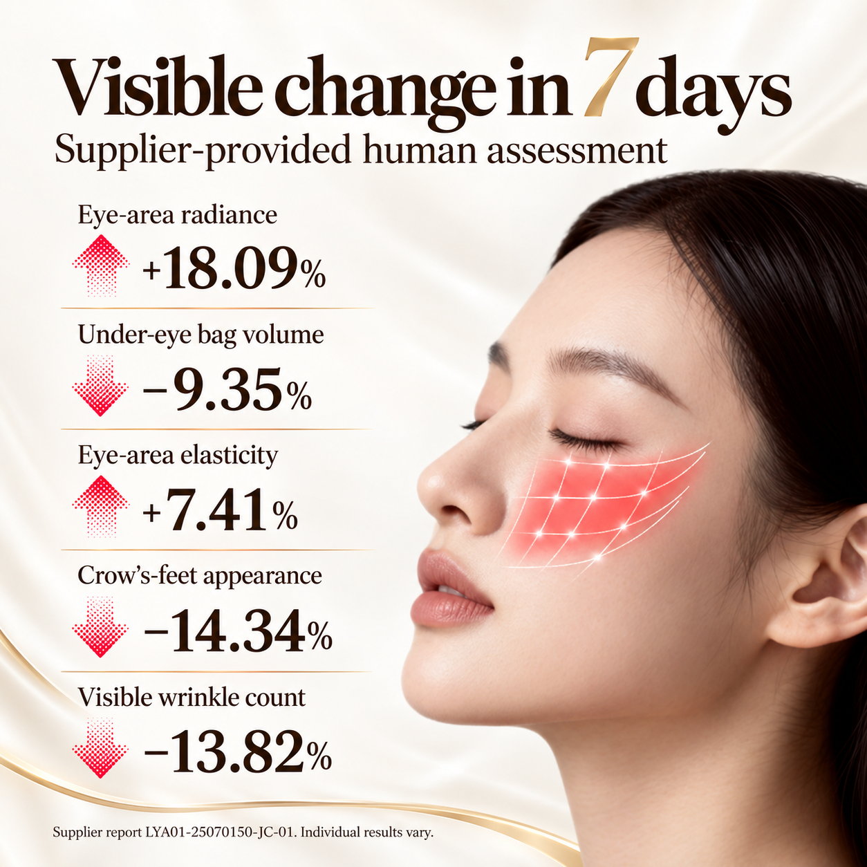 Supplier-provided seven-day assessment reporting changes in eye-area radiance, under-eye bag volume, elasticity, crow’s-feet appearance, and visible wrinkle count