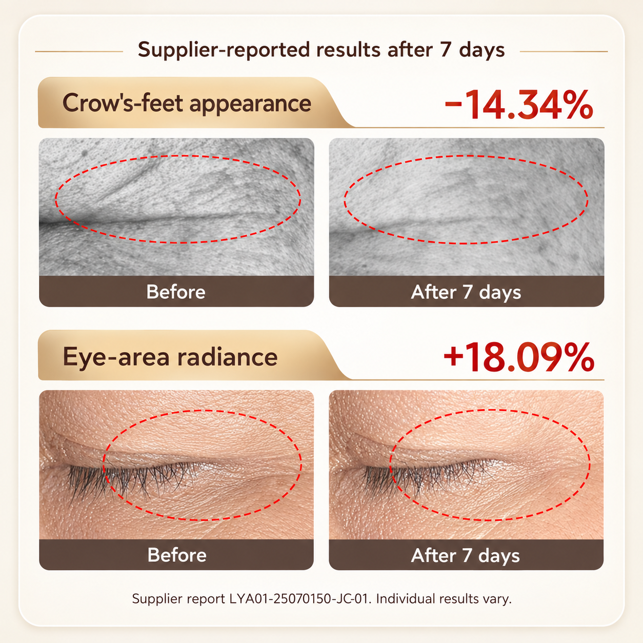 Supplier before-and-after comparisons for crow’s-feet appearance and eye-area radiance after seven days
