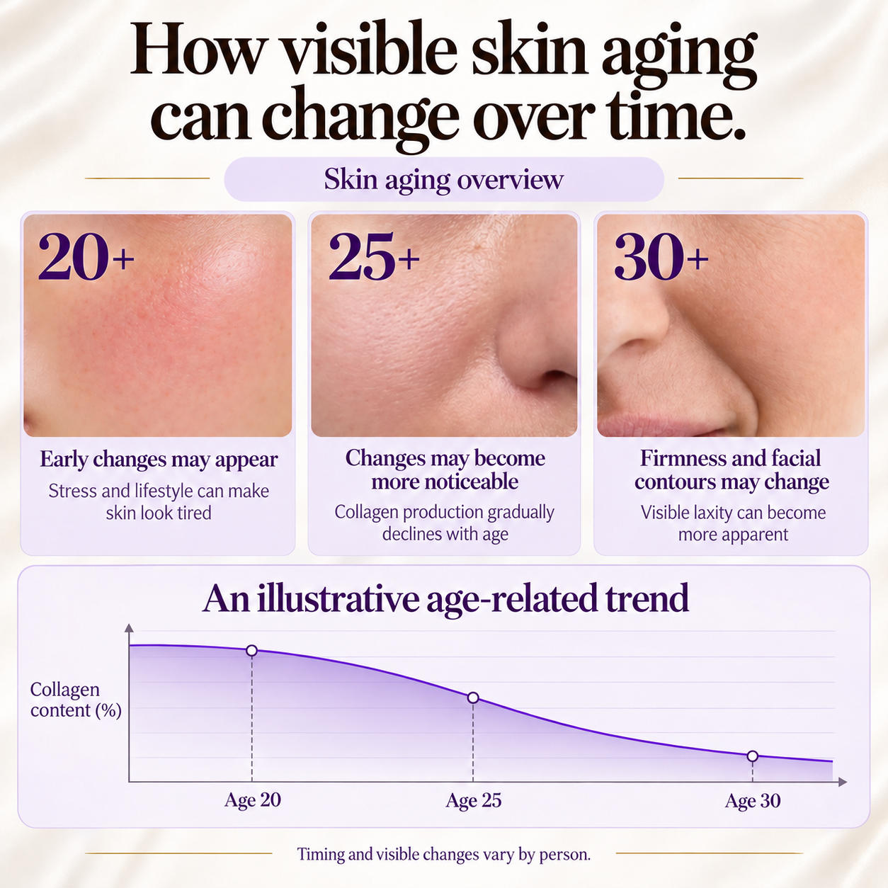 Skin aging overview showing possible visible changes over time and an illustrative age-related collagen trend